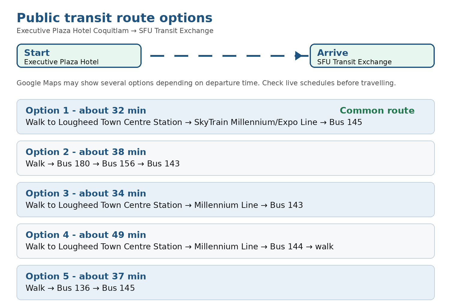 Transit route options from Executive Plaza Hotel Coquitlam to SFU Transit Exchange